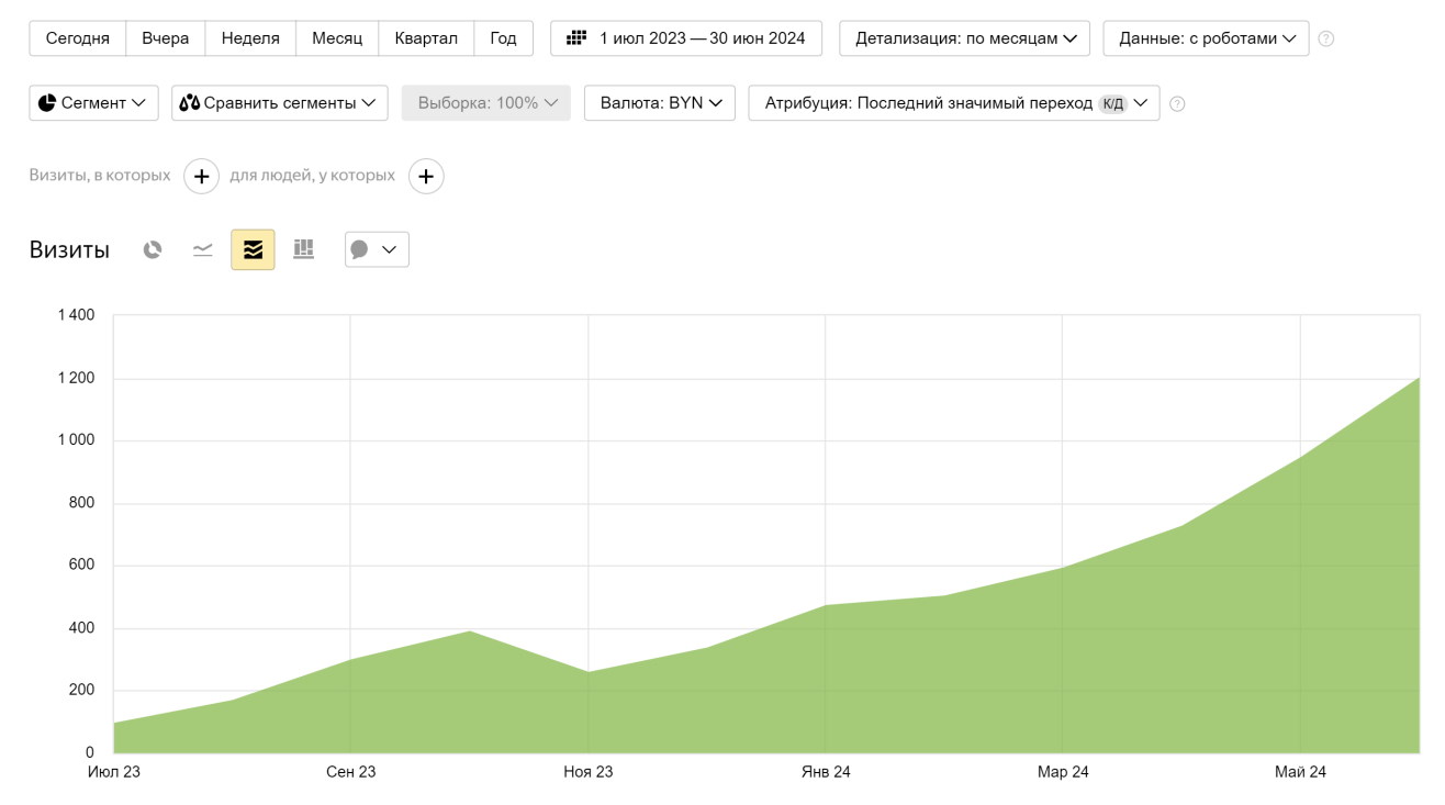 Результаты по SEO